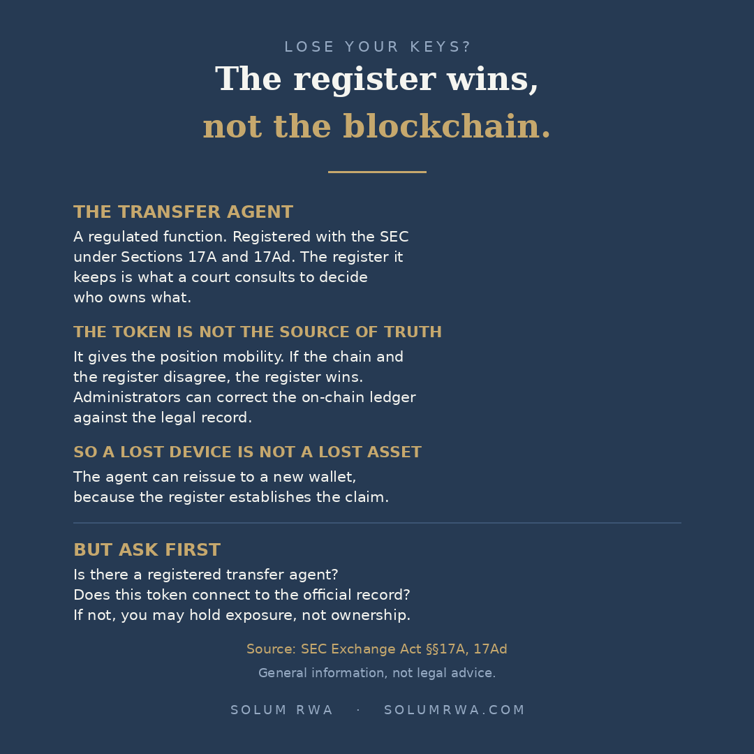 SolumRWA's tweet photo. Lose your private key in crypto and the asset is gone. In a properly structured tokenized security, that is not what happens.

The reason is the transfer agent.

In US securities markets, a transfer agent maintains the official register of ownership. It is a regulated function. Transfer agents register with the SEC under Sections 17A and 17Ad of the Exchange Act, and the register they keep is what a court consults to determine who owns what.

In tokenized securities, that register remains the authoritative legal record. The token is a digital representation that gives the position mobility. It is not the source of truth. If the blockchain and the register disagree, the register wins, and administrators retain authority to correct the on-chain ledger against the legal record.

This inverts crypto's founding assumption that possession of the key is ownership. Whether that is a betrayal of the idea or the precise reason institutions will tokenize anything at all is the argument worth having.

The practical consequence: your ownership does not evaporate because a device failed. The agent can reissue to a new wallet, because the register establishes the claim, not the key.

The same mechanism runs the allow-list. Identity is screened, approved wallets are added on-chain, and the contract blocks transfers to any address not on it.

This is live regulation, not theory. The SEC proposed a transfer agent overhaul this month covering cybersecurity, disaster recovery, and recovery controls for records that are lost or altered. Injective secured transfer-agent registration in August. Superstate registered a blockchain-based transfer agent in March 2025.

One diligence warning. Industry groups told the SEC that tokens created without an issuer's direct approval may not carry the same rights as issuer-backed shares. Some products track a price without conferring registered ownership.

So ask two questions. Is there a registered transfer agent, and does this token connect to the official record? If not, you may hold exposure rather than ownership.

General information, not legal advice.

Solum RWA — institutional tokenization marketplace.
https://t.co/PhGZw3aDY8