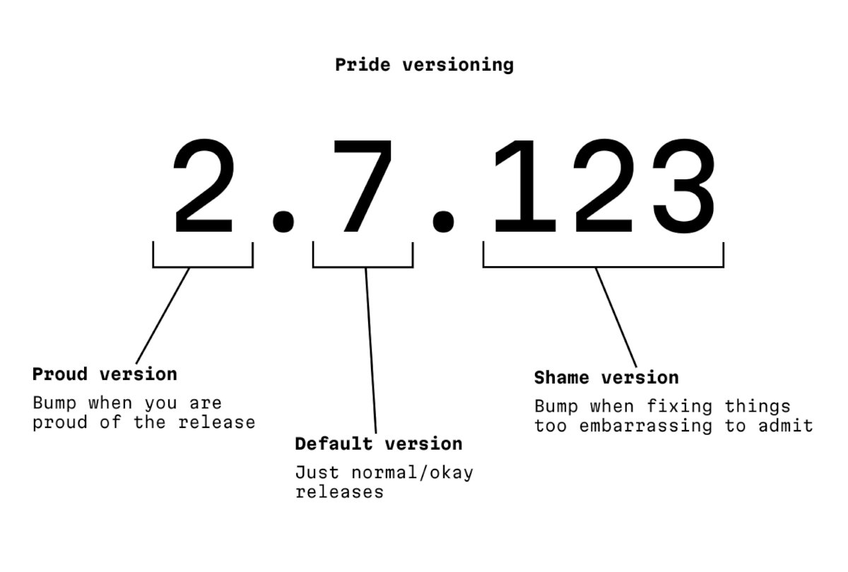 radicalforcodes's tweet photo. Every version number of your release and changelogs is a confession.

2 = releases I'm proud of
7 = releases that were fine, I guess 
123 = bugs I fixed hoping you'd never notice which is kinda true with today's vibe coders

What's your highest shame number? https://t.co/Ymm3kG7TUY