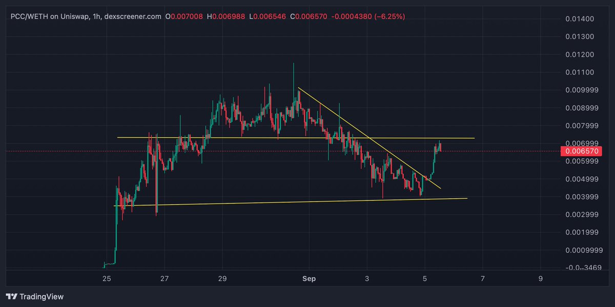 CryptoGodJohn's tweet photo. $PCC looks like it is going to new ATH's from here https://t.co/UzV0QhzFla