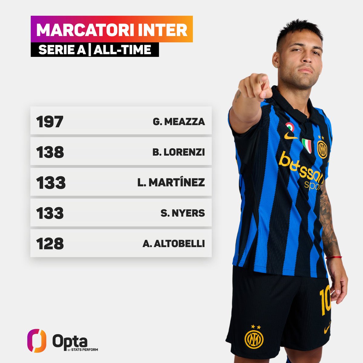 OptaPaolo's tweet photo. 133 - #Lautaro Martínez ha agganciato Stefano Nyers al 3° posto della classifica dei migliori marcatori nella storia dell’#Inter in #SerieA, dietro solo a Giuseppe Meazza (197) e Benito Lorenzi (138). Scalata.

#InterNapoli https://t.co/XwWouGxqKp