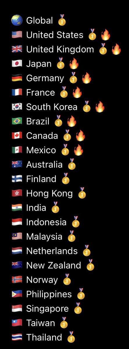 lwdt_'s tweet photo. SaWaDiKa has risen to #1 on the 🌏 global youtube daily music video chart, achieving #1 across all nine major music markets! 

• she becomes the first and only global solo artist in 2026 to reach #1 across all nine major music markets on youtube daily music video chart. 

• she is also the first and only K-POP soloist MV in 2026 to simultaneously top both the global and US youtube daily music video chart. 🥊