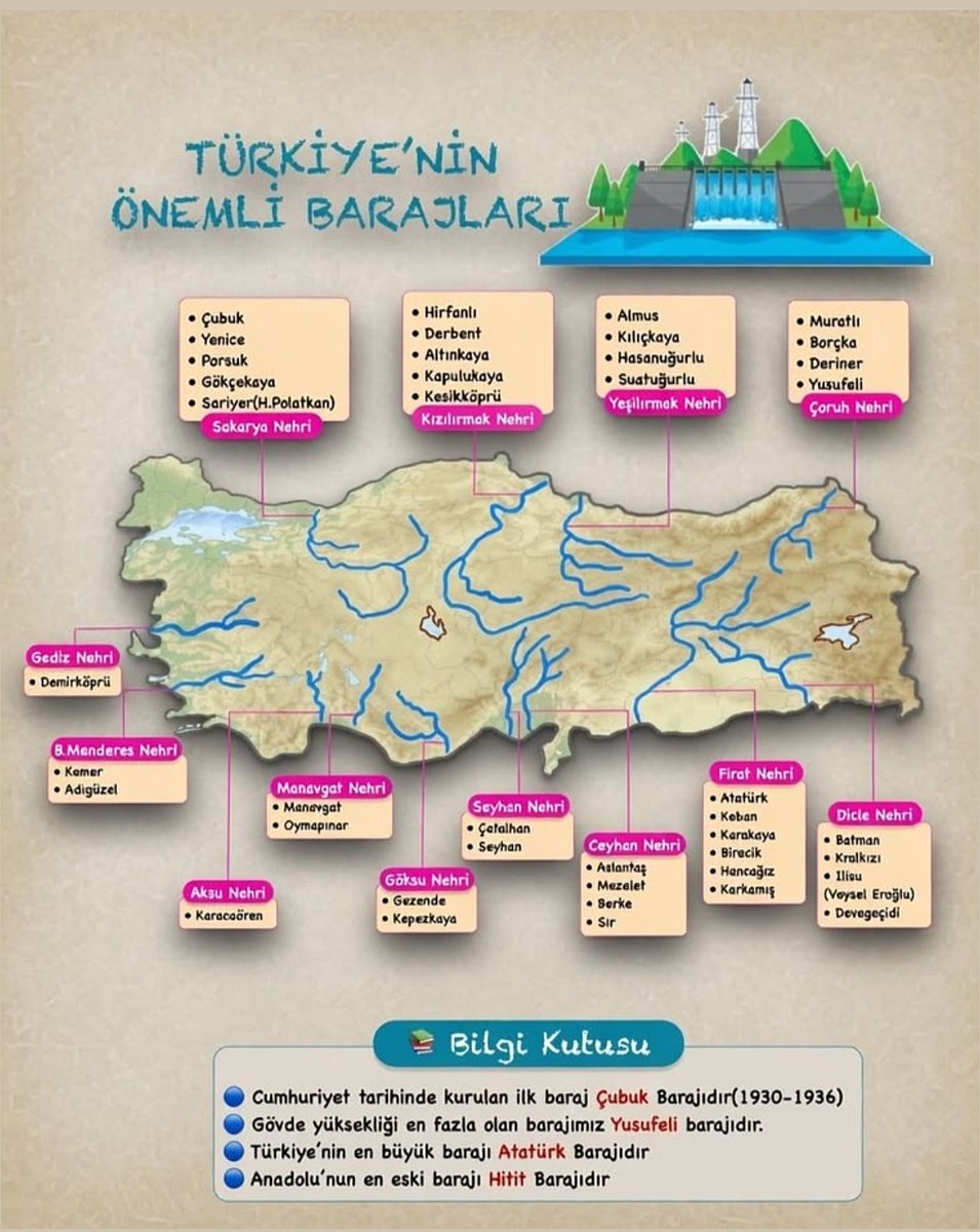Tarih034's tweet photo. Türkiye'nin Önemli Barajları Haritası https://t.co/jsAkIV2XBH