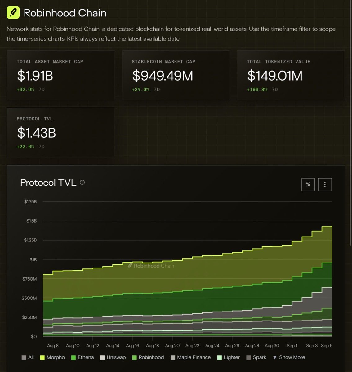 CharmLama's tweet photo. New DeFi & stock based protocols have something far more powerful & insane volume : free category creation at scale. @vladtenev Actually did it.

On Robinhood, which “tech” tokens & protocols to look for ?

History resonates & we analyze the data.

Stocks going onchain is the biggest opportunity on Robinhood. We focus there. A lot of onchain tech is destined for $100M+, and new unicorns will be built irrespective of whether they have tokens.

EVMs are a chain of execution, and better contracts win. Most of everything else, especially launching “tech” for the sake of tech, will be extraction and distraction.

The tech that’s gonna chad on RH won’t be AI based “novel ideas.” Leave that in 2025. Don’t fall for “the tech could do XYZ” AI meta slop.

The highest ROI is yield, reflections, or real use cases. And trust me, we’re going to need a hell of a lot of them. ETH launched hundreds of yield products because DeFi had demand.

There’s definitely room for AgentFi. Harness and execution are everything. But I don’t think AgentFi has the same ceiling as entirely new DeFi and stock based categories.

We’re about to see a surge of brilliant people building genuinely useful infrastructure.

Robinhood onchain data⁠ : https://t.co/tDOE9Um6AZ

Decentralization Maximus.