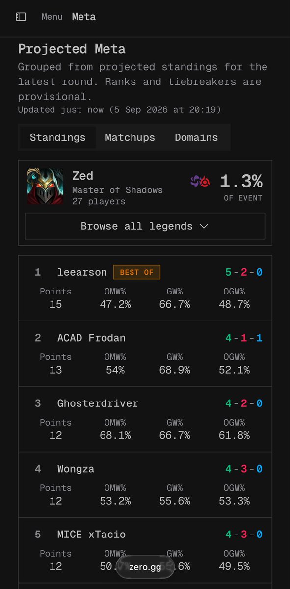 leearson's tweet photo. Lose in round 8 of SG Regional for best of Zed (15k!?)

Somehow LB opp can bring back unit even they do not have any unit in the battlefield
Got lethal but I don’t know how it works and lose 

Report later🥲
Heartbreaking and need time to recover 🫠
Fake best of photo attached🫤 https://t.co/U6Z7LfQMtn