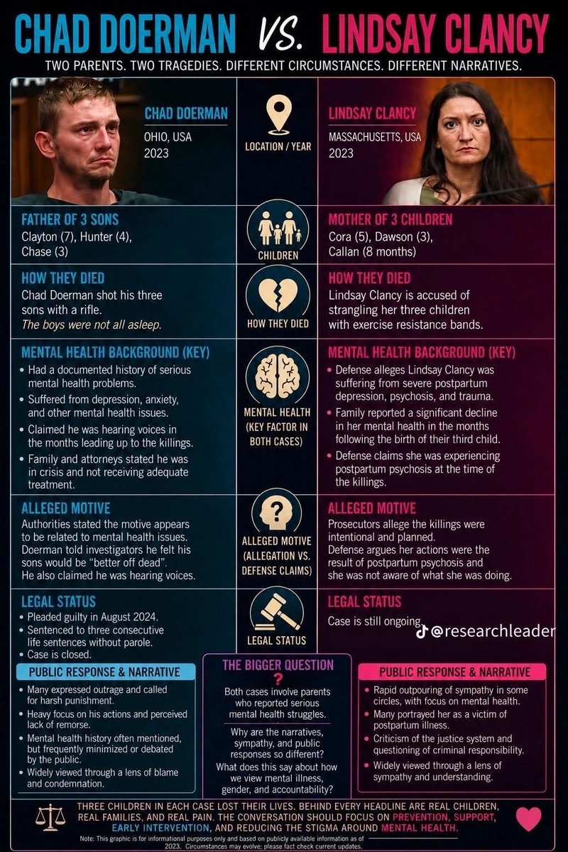 Rubenbalo01's tweet photo. The same situation applies to #ChadDoerman and #LindsayClancy: they both heard an inner voice telling them to kill their children, but it only took six short hours for Chad to be convicted. Meanwhile, Lindsay's case involved seven lengthy hearings, but no verdict, and then, coincidentally, there's Mistrial. What do you think? This is the new world we live in: double standards, they don't even bother to hide it anymore.