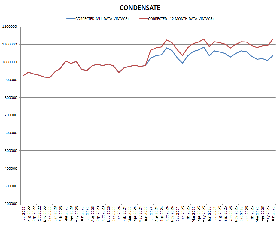 DeanFantazzini's tweet photo. 2/n ... Texas RRC data for #crude and #natgas out up to June 2026: my corrected data for #condensate only https://t.co/F1pIj1Sa8S