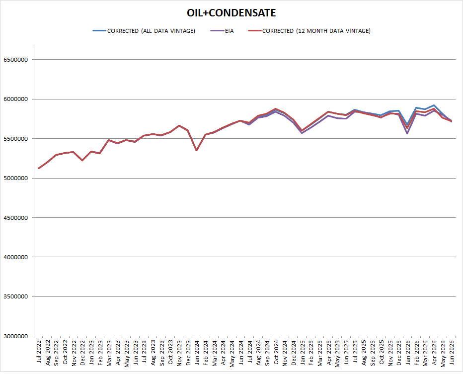 DeanFantazzini's tweet photo. 3/n ... Texas RRC #crude and #natgas out up to June 2026: my corrected data for #crudeoil+#condensate vs #EIA data . https://t.co/YKnuvZAOWa