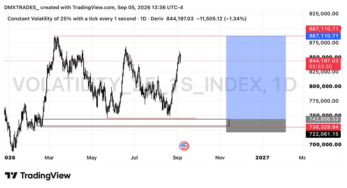 _DMXTrades's tweet photo. V25s bias https://t.co/39oSvmaamb