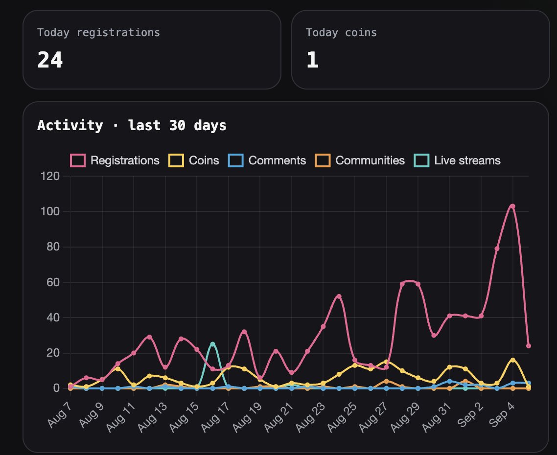 launchpadmeme's tweet photo. After 103 registrations Yesterday on the platform, today the registration number(so far) was a bit lower standing at 24 but that's expected on Weekends. 

Our website landers continue to grow at same pace, no change.

We are not token extractors, we want people to come launch with us.

Will keep sharing transparency report everyday.