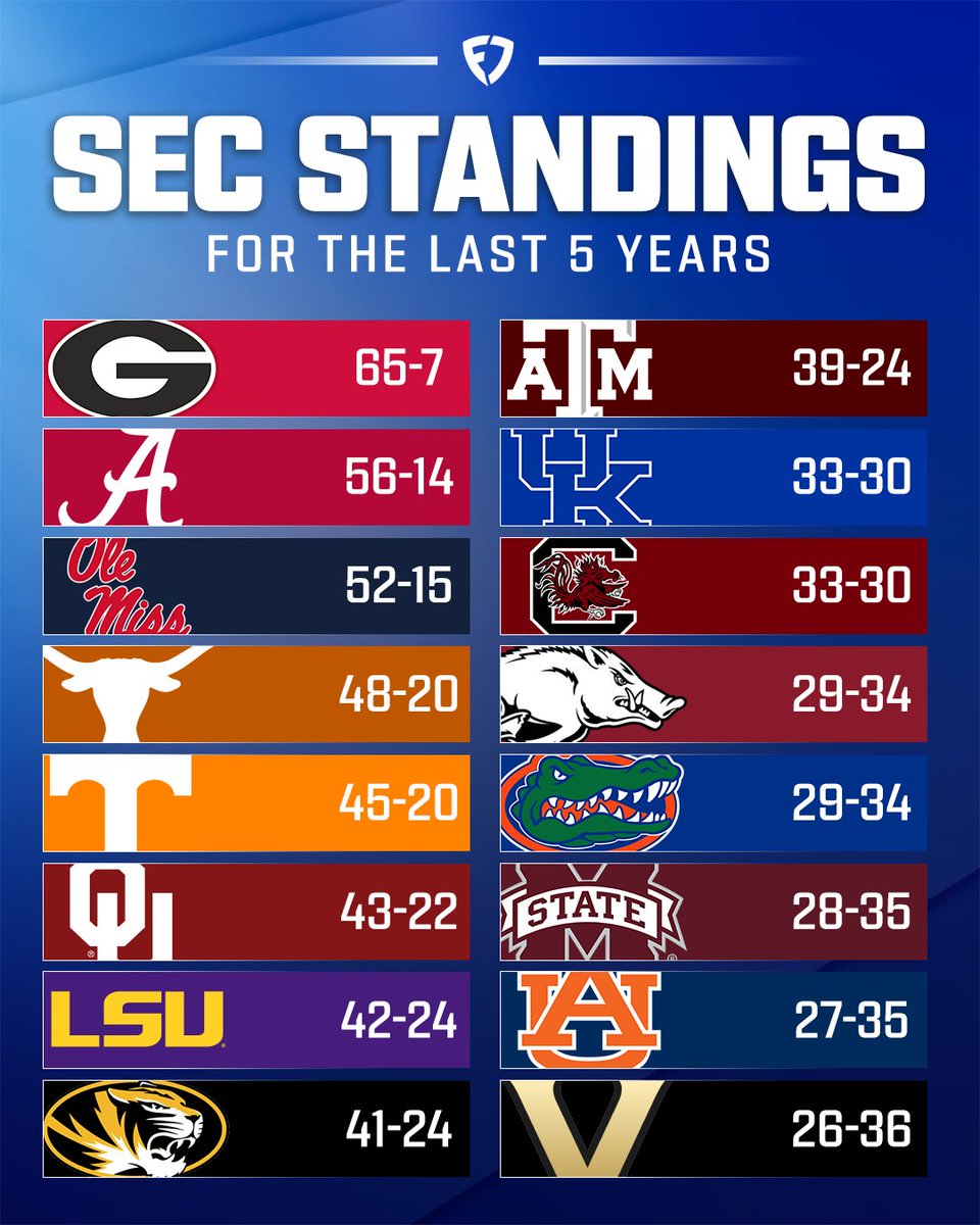 FanDuel's tweet photo. Georgia is THE standard in the SEC 😤

#CFB | #GoDawgs https://t.co/1HOssL98mZ