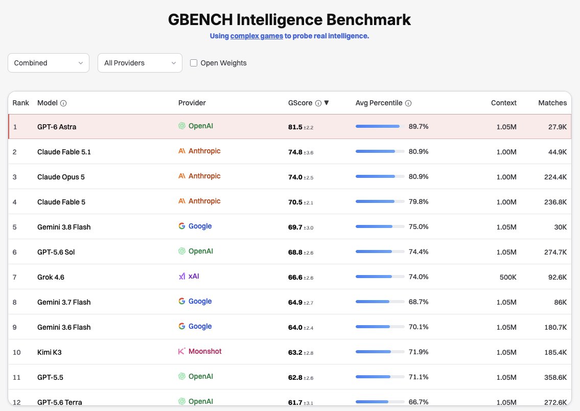leo_linsky's tweet photo. We evaluated GPT-6-Astra in 100 complex, unsaturated multi-agent coding environments, competing and cooperating with other models in open-ended tasks.

It's the new frontier model by a landslide. It's even more dominant than the Fable 5 release, because not only does it wipe the floor with the second best model (Fable 5.1), it was also 80% cheaper and 30% faster in agentic coding.

This is a groundbreaking model. The biggest breakthrough since Opus 4.5, maybe even since GPT 4.

This is also a testament to how unsaturated our evals are. Some of the open-ended environments we run were introduced almost a year ago and can still compete frontier model submissions against older, deprecated models like Sonnet 4 without signs of saturation. Our newer ones are much more challenging and completely auto-generated.

We are clearly living in a post-AGI world. Do something interesting and useful with it.