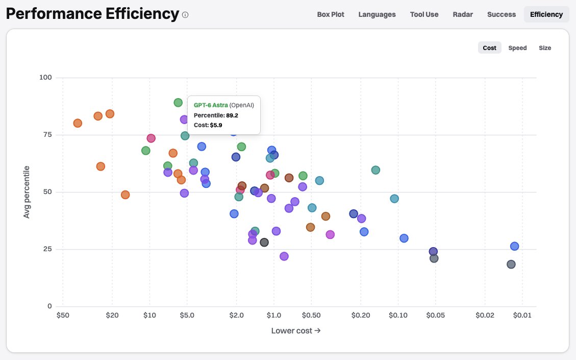 leo_linsky's tweet photo. We evaluated GPT-6-Astra in 100 complex, unsaturated multi-agent coding environments, competing and cooperating with other models in open-ended tasks.

It's the new frontier model by a landslide. It's even more dominant than the Fable 5 release, because not only does it wipe the floor with the second best model (Fable 5.1), it was also 80% cheaper and 30% faster in agentic coding.

This is a groundbreaking model. The biggest breakthrough since Opus 4.5, maybe even since GPT 4.

This is also a testament to how unsaturated our evals are. Some of the open-ended environments we run were introduced almost a year ago and can still compete frontier model submissions against older, deprecated models like Sonnet 4 without signs of saturation. Our newer ones are much more challenging and completely auto-generated.

We are clearly living in a post-AGI world. Do something interesting and useful with it.