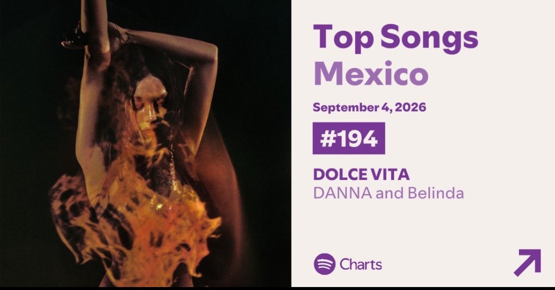 DanKenBel's tweet photo. La trinidad del pop en el top 200 de Spotify México 🇲🇽!
@keniaos con “Malas Mañas” #22
@dannajustdanna y @belindapop con “Dolce Vita” #194

Stream para que sigan en el top 🇲🇽! https://t.co/tQ1Ov2VyWe