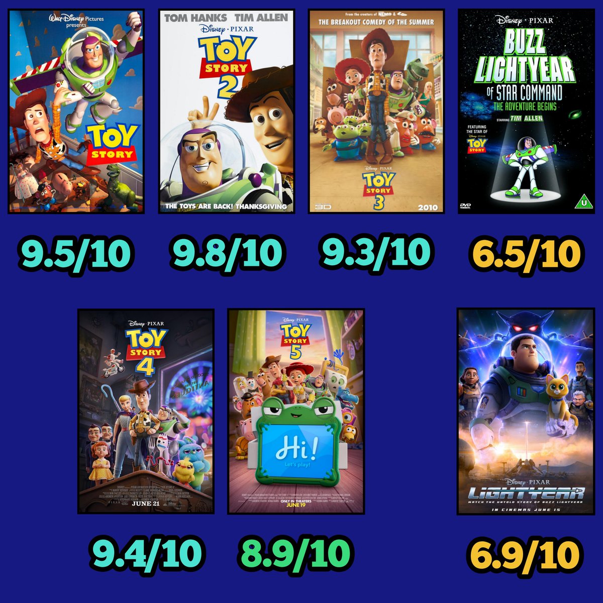 A113Rust's tweet photo. My opinion on all the films in the Toy Story franchise
#ToyStory , #ToyStory2 , #ToyStory3 , #ToyStory4 , #ToyStory5 , #BuzzLightyearOfStarCommand , #Lightyear , #PixarAnimationStudios https://t.co/E1DWaPbX0d