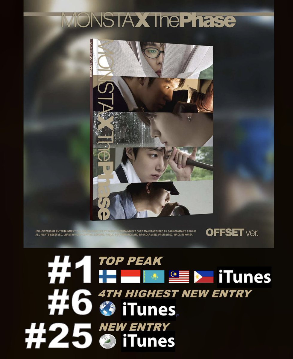 WORLDMUSICAWARD's tweet photo. #MONSTAX's new EP 'The Phase' scores the 4th Highest New Entry at #6 on the Worldwide iTunes Album chart and debuts at #25 on European iTunes after reaching  #1 on iTunes in 5 countries! The Album hit #1 in 6 countries on the iTunes K-Pop Album Charts  including the US, UK, France and Brazil, and sold 55,659 units in its 1st day on Hanteo!💪🕺🏻🕺🏻🕺🏻🕺🏻🕺🏻🆕💿💥6⃣🌎🎵&2⃣5⃣🇪🇺➕1⃣🎵✖️5⃣🌎🔥👑🖤

Watch: https://t.co/y81Vyk9Iuc 

'THE PHASE' on  iTunes - 5x #1
#1. Finland
#1. Indonesia
#1. Kazakhstan
#1. Malaysia
#1. The Philippines.

#MONSTA_X #ThePhase #MAGIC
@OfficialMONSTAX