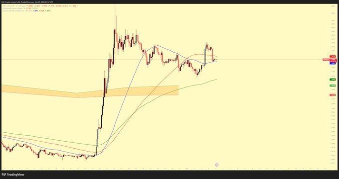 Emilyaaqt's tweet photo. #XRP Price sitting right on the 50 SMA ($1.386) after getting rejected from the 100 SMA ($1.412) twice this week.

Bull Market Support Band way below at $1.23-1.27 still deep in bullish structure, just chopping in a range.

ripple:native Reclaim $1.41 and $1.46 highs come back into play. 👀