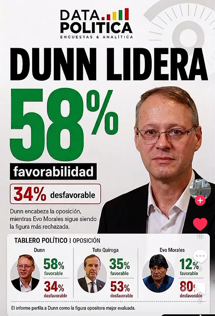 miguelcgangel's tweet photo. Datos muy interesantes. Que confirman lo que ya sabemos.

La gente buscaba algo nuevo.
La gente quería votar por Dunn.

Dunn, Mamen y JP son la renovación de la derecha y el liberalismo.

Son outsiders, gente que ha trabajado en el sector privado.

En cambio Tuto o Manfred son simples polítiqueros que ya llevan en esto más e de 20 años.