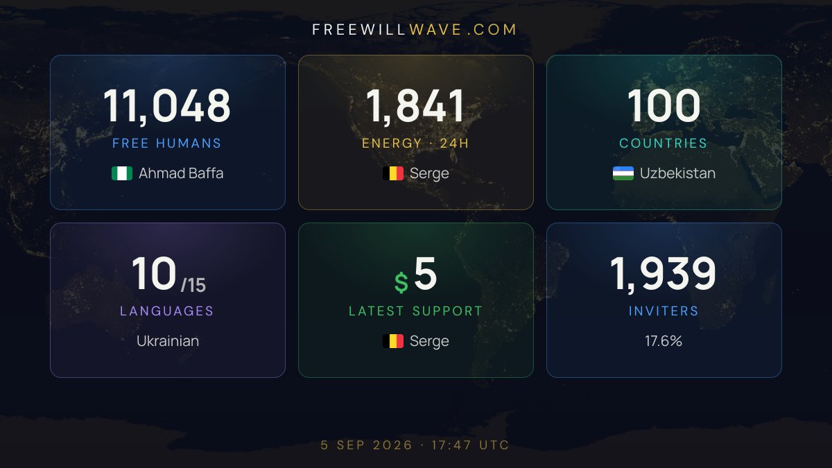 freewillwaveTV's tweet photo. 11,048 Free Humans, 100 countries. The registry as it stands right now.
https://t.co/PJvFgTi2BA https://t.co/QiLtdS9wHV