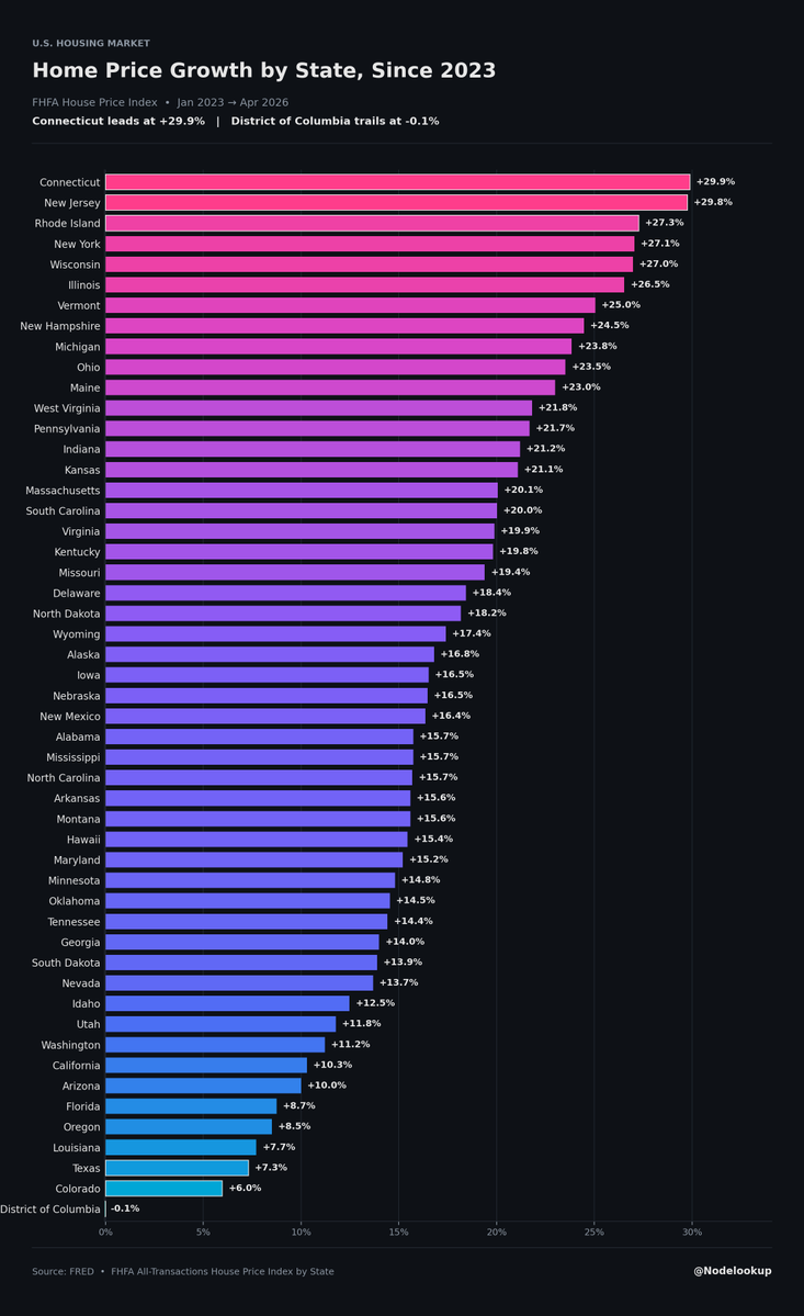 nodelookup's tweet photo. ZIRP ended in March 2022. By January 2023 the fed funds target was already 4.25% to 4.50%.

Home prices since then:
Connecticut +29.9%
New Jersey +29.8%
Rhode Island +27.3%
New York +27.1% 💎

Colorado +6.0%
Texas +7.3%
Florida +8.7%
California +10.3% 🤔

These markets survived despite higher interest rates. I have been telling my friends who are still waiting for rates to come down. Buy a house now, prices will keep increasing. If rates come down, it will trigger another ridiculous price increase like 2020.

#HousingMarket #RealEstate #HomePrices