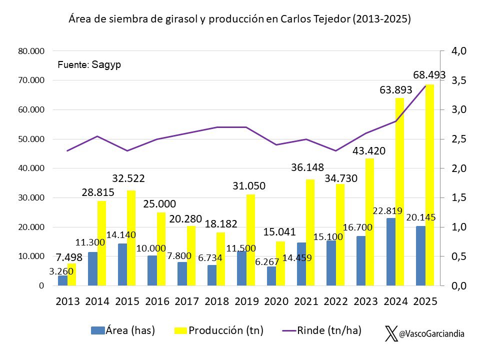 VascoGarciandia's tweet photo. Meses dic-ene-feb muy secos (nivel freático alejándose). Girasol se defendió como gato entre la leña.
Mayor rinde “34 qq/ha” de los últimos 13 años. Fuente: SAGyP estimaciones agrícolas. #Girasol #CarlosTejedor https://t.co/dbWmPJlTjN
