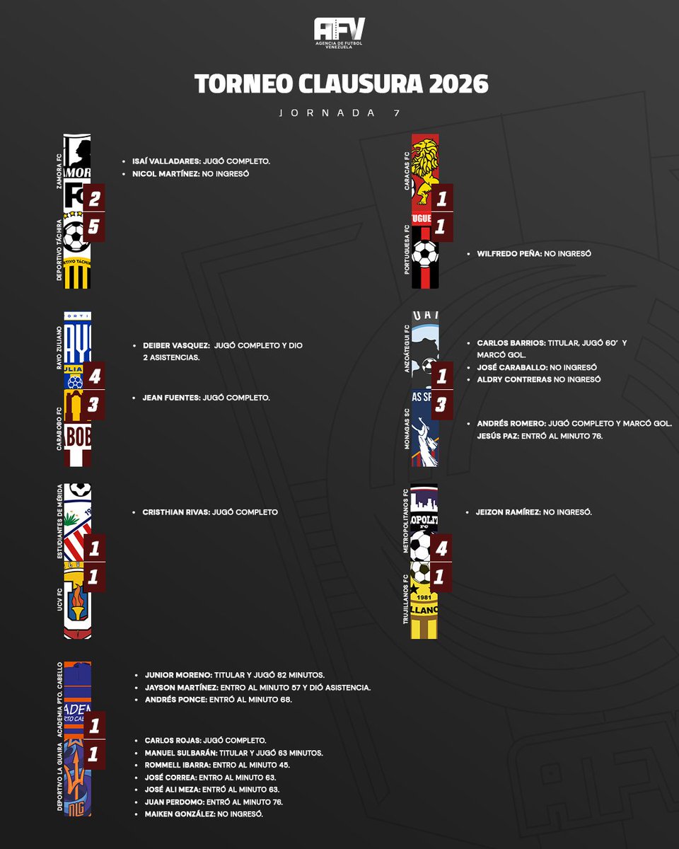 agenciadefutbol's tweet photo. Resumen de la Jornada 7 del Torneo Clausura 2026:

Te presentamos el resumen de la actuación de nuestros talentos luego de la última jornada de la @ligafutve 

#AFV #TalentoAFV https://t.co/IjBh5MT971