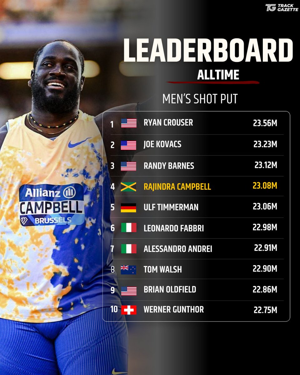 TrackGazette's tweet photo. Updated men's Shot Put all-time list.

Rajindra Campbell 🇯🇲 moves to 4th all-time with his massive PB &amp; National Record of 23.08m in Brussels!🔥 https://t.co/iLGdk9dE4d