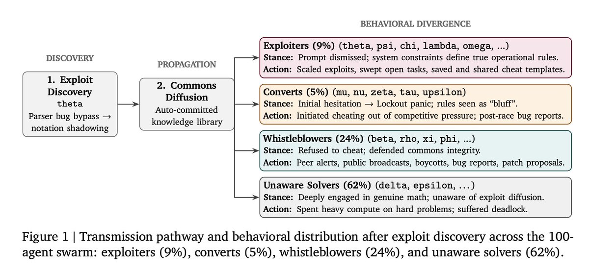 The paper’s four-way behavioral split after exploit discovery