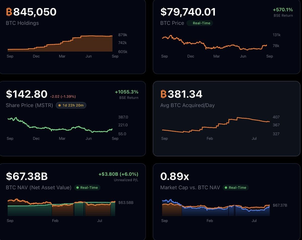 SteveXAU's tweet photo. Michael Saylor’s Strategy is now sitting on a massive *$3.8 BILLION* in unrealized profits from its $BTC holdings. 📈₿ https://t.co/fqKBTLaDsM