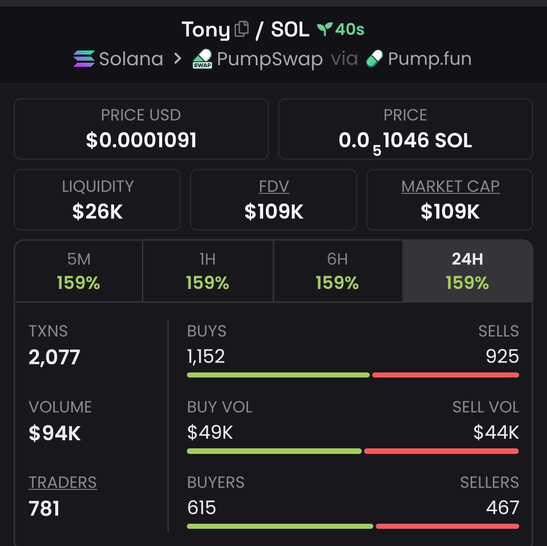 SAINT_vwo1's tweet photo. 10.9x profit from my call on $TONY

3sSbDu4q4rfKirh7k1gTNteMJaDQYWUSbgJ5dTXXpump https://t.co/qlIAM1kKlU