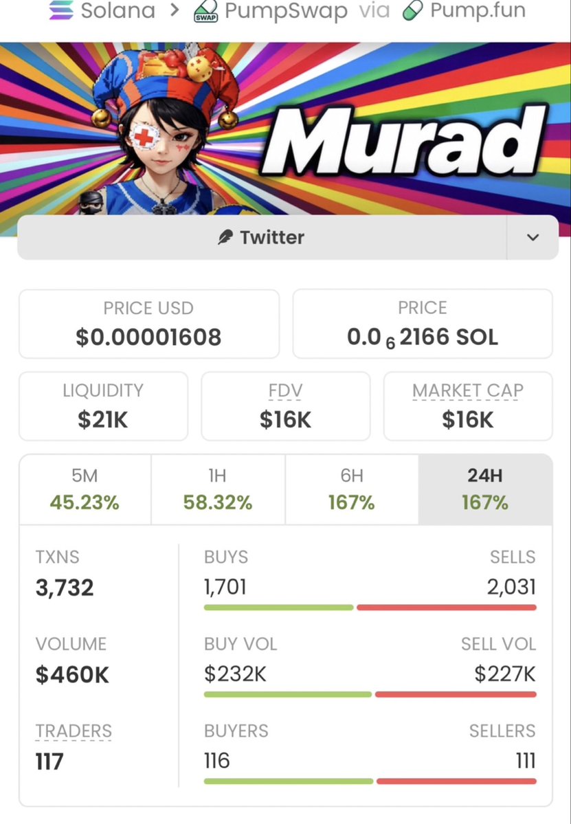 SOLEARLYINSIGHT's tweet photo. $Murad 🚀 From $16K → $701K MC!

That’s a massive 43.81X 🔥🏆
Private TG crew caught it early. More alpha loading… 👀

CA: 3D8KYFmgArNze4obWakfwPLDjvkoiabpXVBRCyL5GqHm https://t.co/3HqBCnJNM6