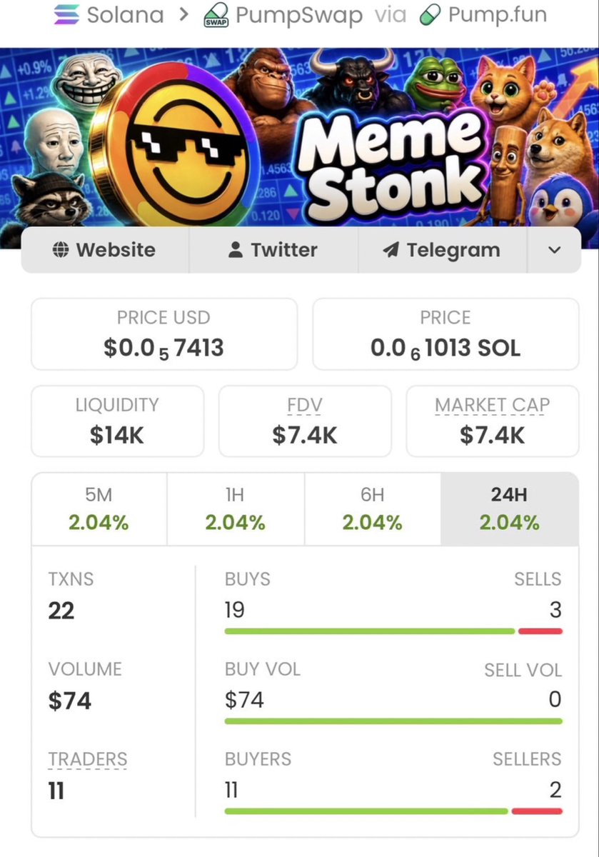 SOLEARLYINSIGHT's tweet photo. $Memestonk went from $7.4K → $595K MC 🚀💥

That’s an insane 80.4X move! 🏆📈
My TG fam caught it early and rode the wave.

More alpha, more setups. 👀🔥

CA: CYAQyGC9Nc9RV5MiSiJxdE8utWZtdjtt3tKe1Uvjpump https://t.co/KtRymPC6ad