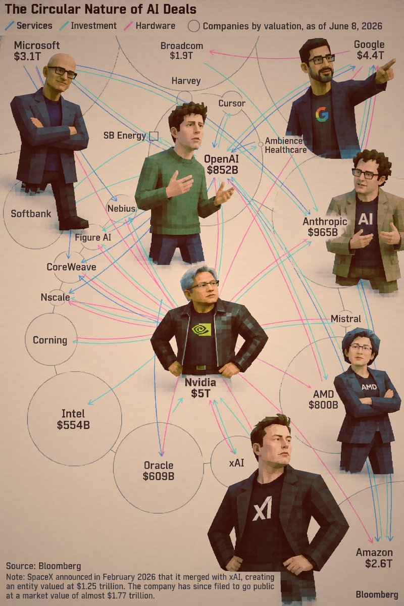 circle_jerk's tweet photo. A gigantic circle jerk, backed by trillions. https://t.co/OFc1goLpVl