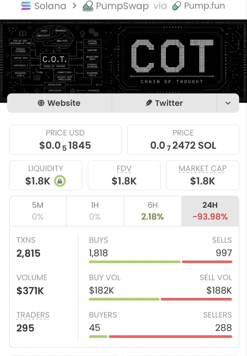 SOLEARLYINSIGHT's tweet photo. $COT 🚀 From $1.8K → $212K MC!

That’s a wild 117.77X move! 🔥🏆
Private TG caught it early. More alpha loading… 👀📈

CA: 8KAPV5bS26u6kvQ4S8o6Fef8Wh7u5iqJWXWyTgzPpump https://t.co/04KSCICQRd