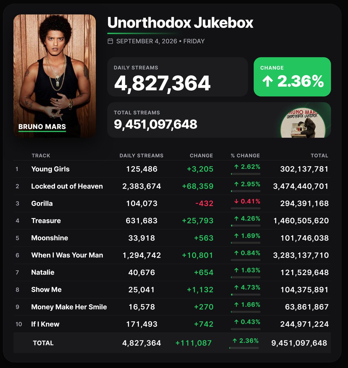 Spotify_numbers's tweet photo. 'The Romantic' by Bruno Mars received 5,363,758 unfiltered streams on the Spotify Counter on September 4

24K Magic - 4,172,535
Unorthodox Jukebox - 4,827,364
Doo-Wops &amp; Hooligans - 7,159,471 https://t.co/59ISSkMh3t