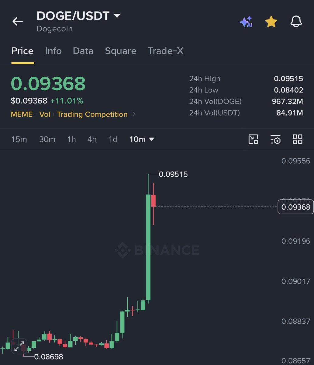 AshCrypto's tweet photo. DOGECOIN IS PUMPING HARD 🚀 https://t.co/FiK9c7GkLA