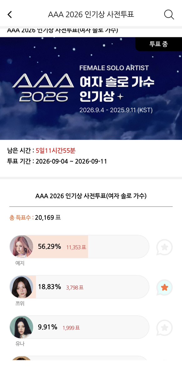 TDOONGIETZY9's tweet photo. Guys let’s give Tzuyu this moment. The gap is too big. Vote for her quick as much as u can. She deserves a better fandom an more support 

🔗 https://t.co/LZOhdiPIle https://t.co/3KjtH5HXUE