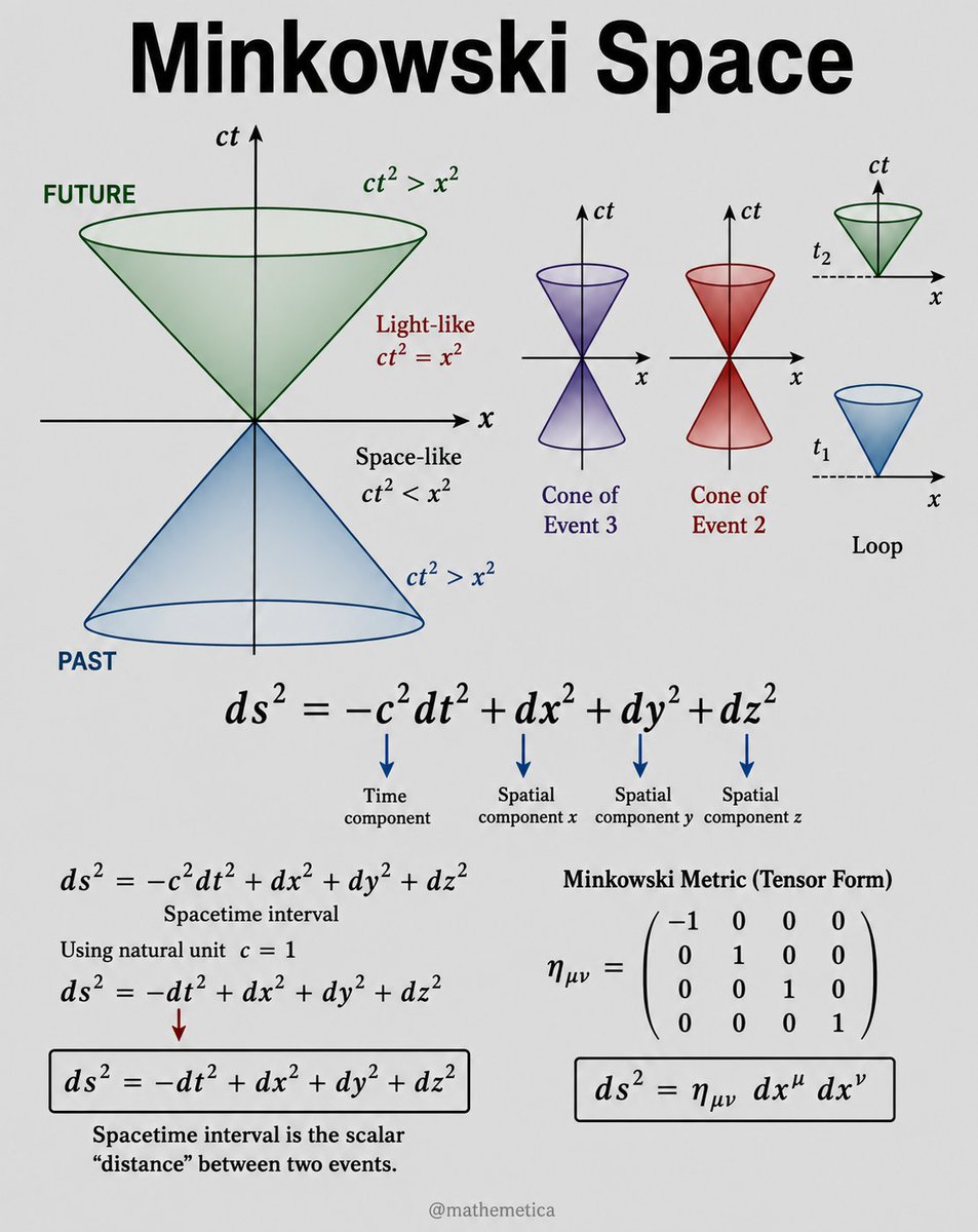 mathemetica's tweet photo. ds² = −dt² + dx² + dy² + dz² 

Hermann Minkowski gave the quadratic form its geometric meaning in 1908, revealing space and time as shadows of a single four-dimensional world. 

The same matrix η_μν still encodes the entire causal structure of flat spacetime.

A single minus sign converts ordinary distance into the spacetime interval. When the interval is negative two events lie inside one another’s light cones and a massive particle can travel from one to the other; when it vanishes they can be joined only by light; when it is positive they remain forever out of causal reach.
