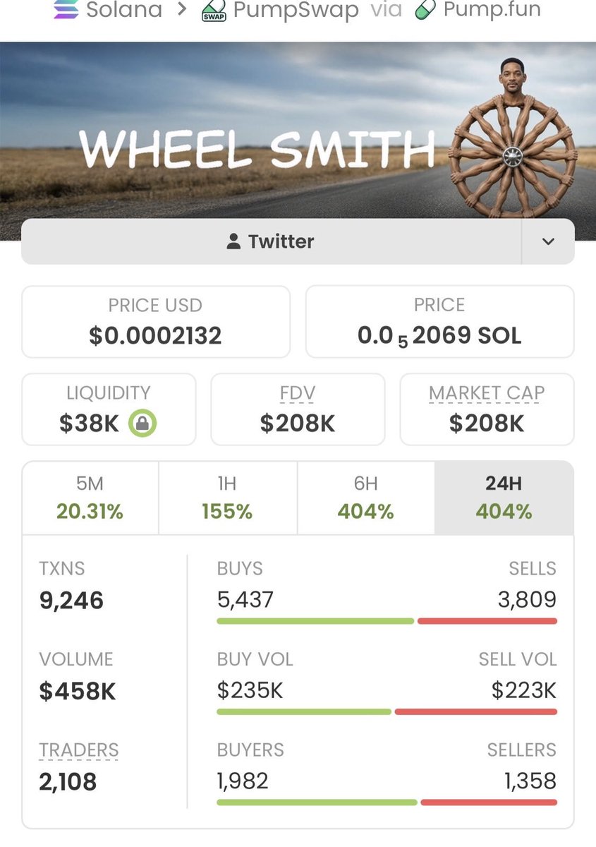 SOLEARLYINSIGHT's tweet photo. $WheelSmith 🚀

$1.4K → $208K MCAP — a massive 148.57X move! 🔥🏆

Caught early by the Alpha TG crew. More Solana setups incoming. 👀📈

DM to join.

CA: EHpaxqVVjyyPt2cjfft5SqTkfaEjCF7RUCaFxCrZpump
#Solana https://t.co/gEwpGOCMsz