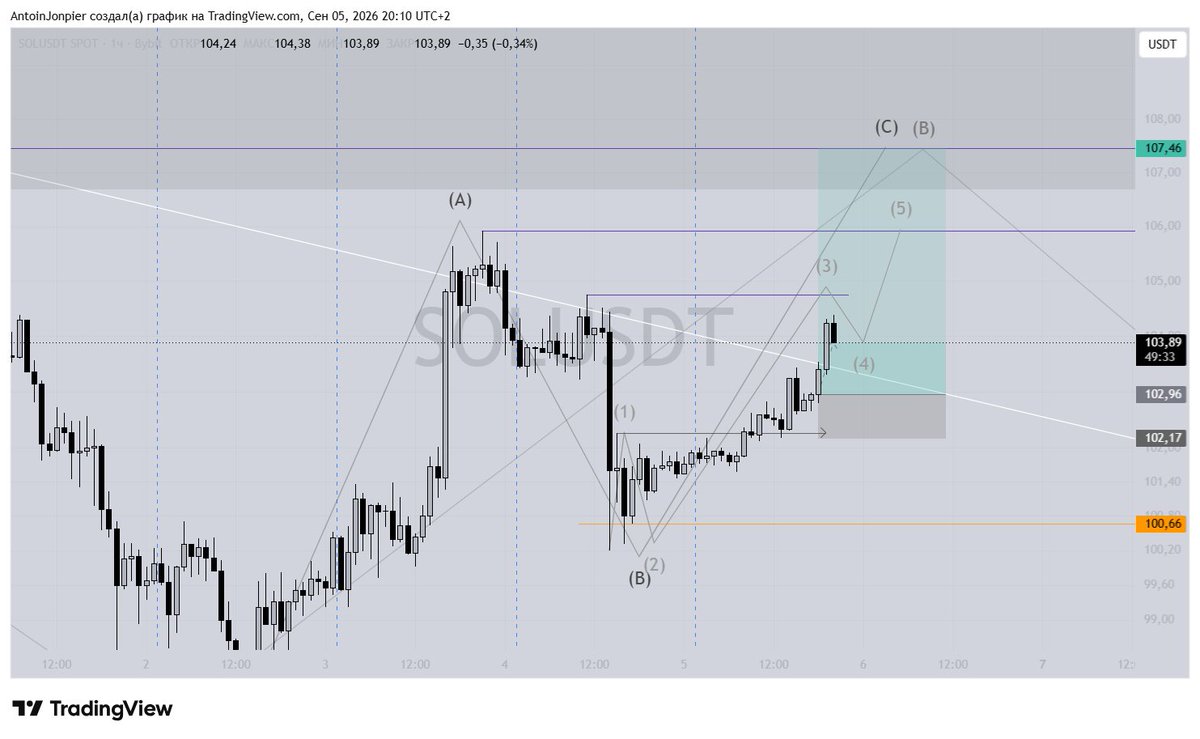 a_jonpier's tweet photo. Check out my #SOLUSDT analysis on @TradingView: https://t.co/V6S1UlAwAo ELLIOT WAVE https://t.co/19i3XU22i9