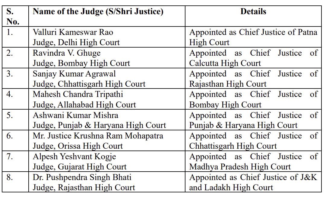 barandbench's tweet photo. #Breaking Union government clears appointment of new Chief Justices to eight High Courts, including the Rajasthan High Court. https://t.co/FCiukobW7Q