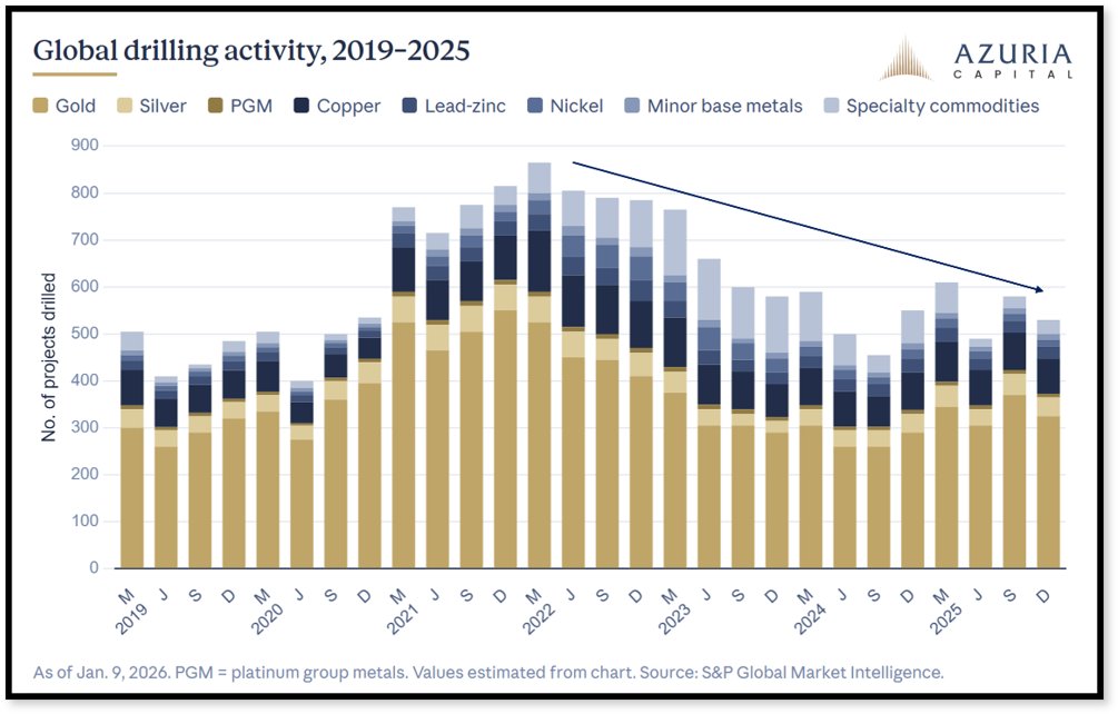 TaviCosta's tweet photo. It is remarkable that gold prices are nearly $3,000 per ounce higher than in 2022, yet drilling activity remains near historic lows.

The same is true across several other metals.

This situation speaks volumes about where we are in the mining cycle:

· Reserves are being depleted.
· Ore grades continue to deteriorate.
· Drilling activity remains historically depressed.
· Exploration budgets are still declining.

If companies are not drilling today, there will be no meaningful supply response for years while structural demand for metals continues to accelerate.
Game on for metals and mining.

https://t.co/eNVDWSFeny