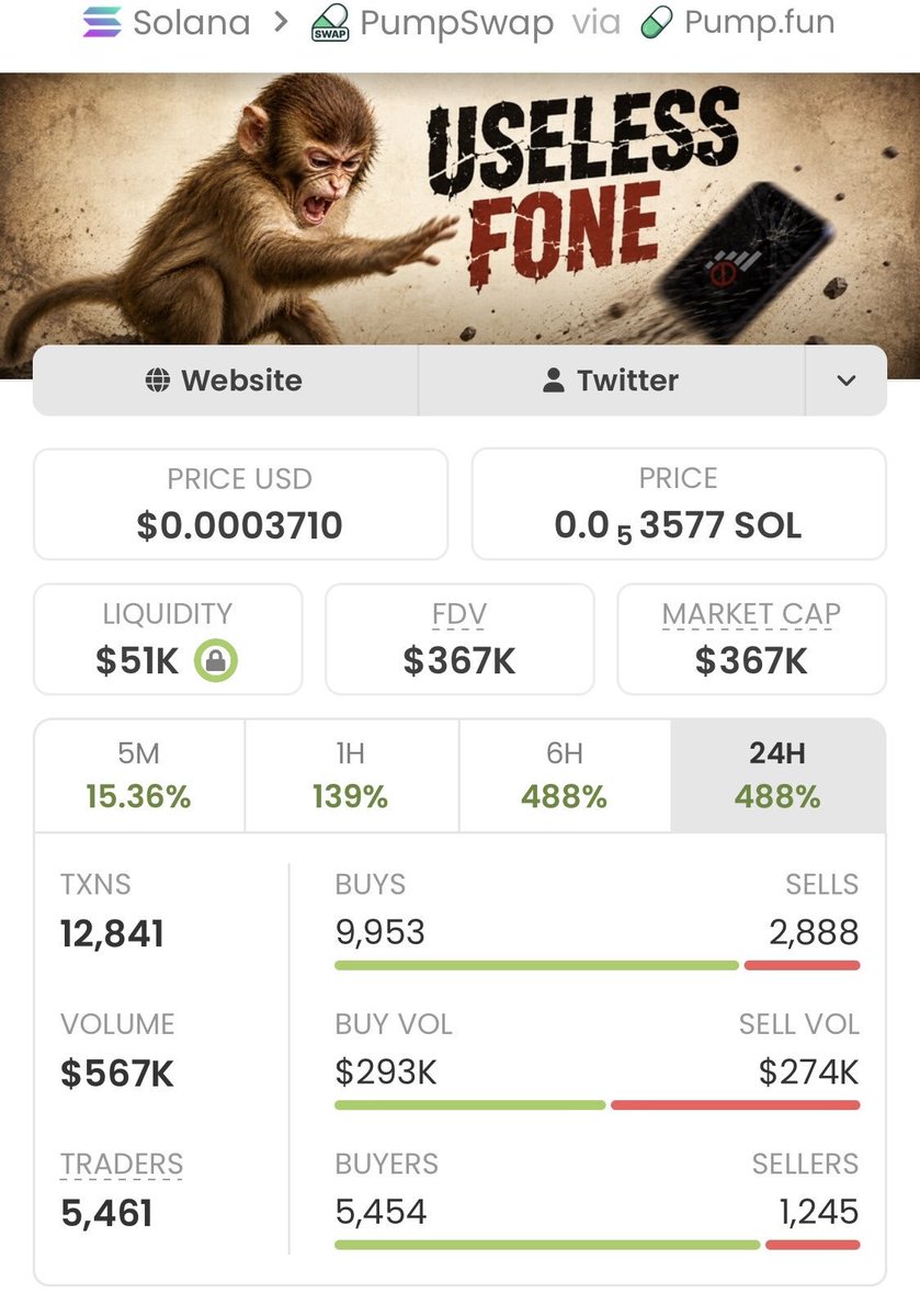 SOLEARLYINSIGHT's tweet photo. $Foneless 🚀

$2.2K → $367K MC — a massive 166.81X move! 🔥🏆

Alpha TG caught it early and rode the momentum. 📈
More setups loading… 👀

CA: 7vZcbz7mQ232GQq1jjG9Lxd7KCkfbyEiDrRFCWUxpump https://t.co/4vfBHyNqmJ