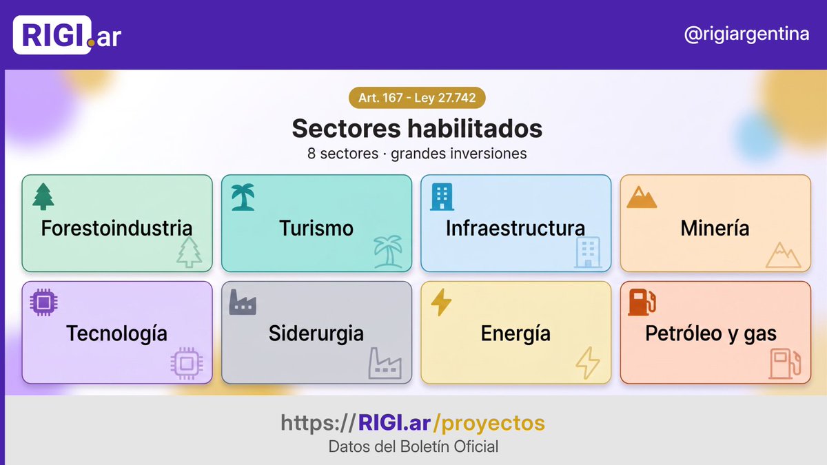 rigiargentina's tweet photo. 🏭 RIGI · 8 sectores (art. 167):

Forestoindustria · Turismo · Infraestructura
Minería · Tecnología · Siderurgia
Energía · Petróleo y gas

→ https://t.co/TQjyMQ1Nak

#RIGI https://t.co/T8s4CnaFmV