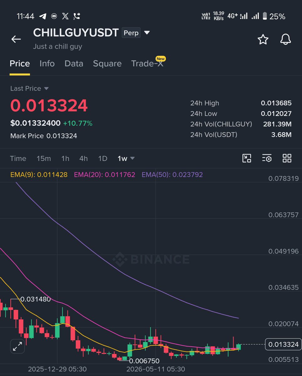 CoinQTS's tweet photo. $CHILLGUY 👀📈🚀
This chart deserves attention.
0.10 → 0.50 → 0.80 - $1+
Could this be one of the bigger meme-coin plays of the cycle? 🚀
#memeRWA - $NFT - $USELESS https://t.co/wnMVINadsL