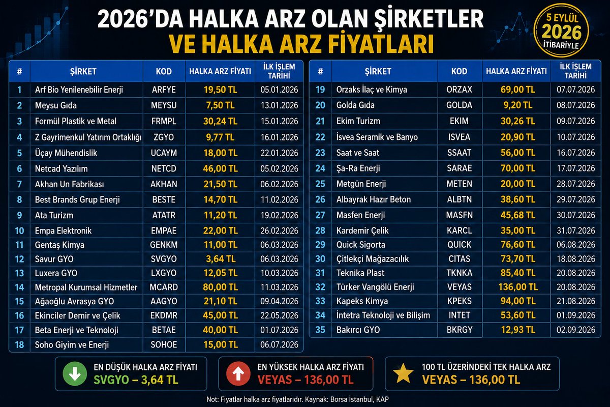 Seri701's tweet photo. 2026 Halka arz olan şirketler ve arz fiyatları https://t.co/O4uPxLR0uA