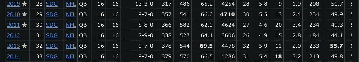 Its_BTJ's tweet photo. @fluffynfl Phillip rivers won the award in 2013 by just putting up better stats from the previous year so yes that is how the award works. https://t.co/vY8kKJMd1n