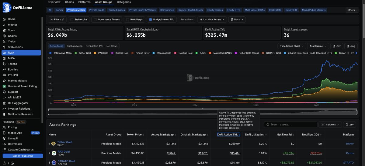 GOLDST Ranks #3 in DeFi Active TVL