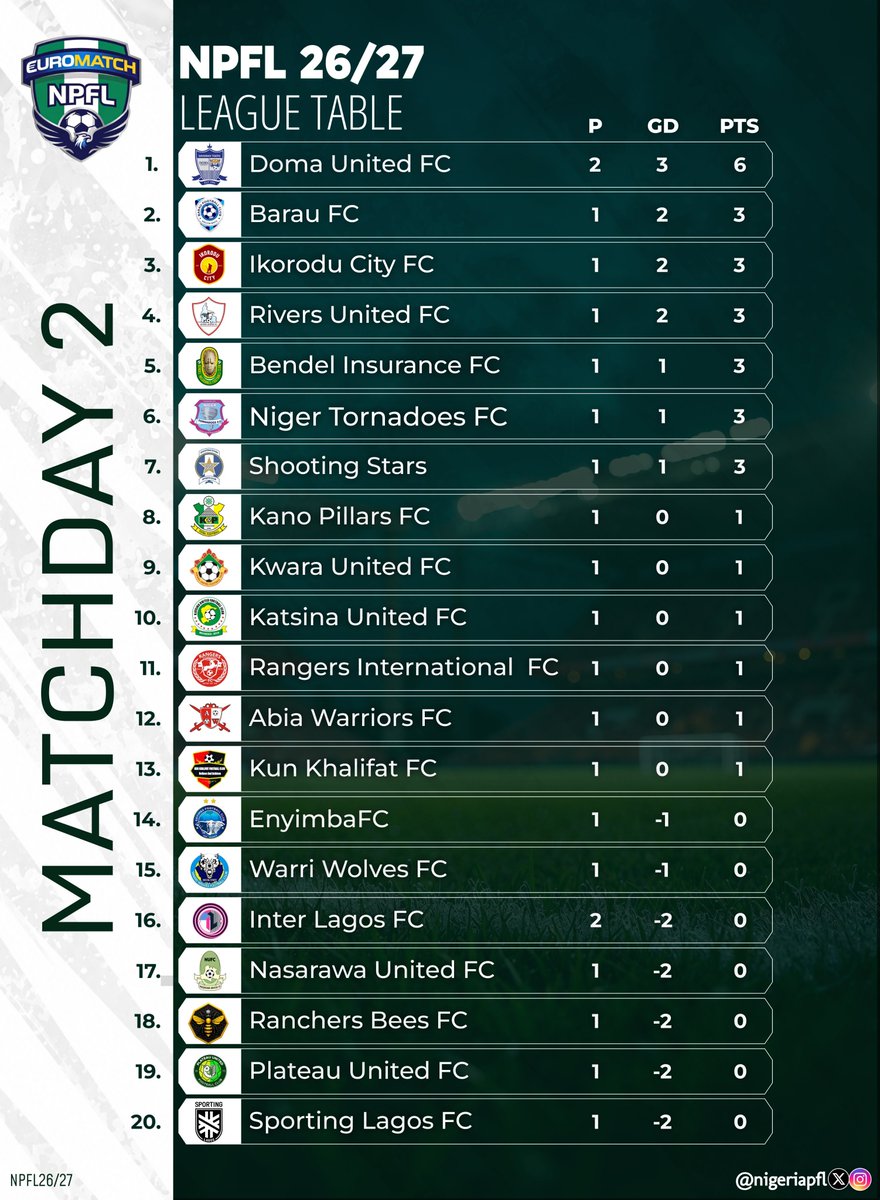 EminiMilli's tweet photo. They now call us the king of boyz Doma United, the Lagos landlords .......
Sporting Lagos β
Inter Lagos β
Bring on the next lasgidi club, let's show em how it works ..... #EuroMatch #NPFL #MD2 https://t.co/KJKtMsbkwL