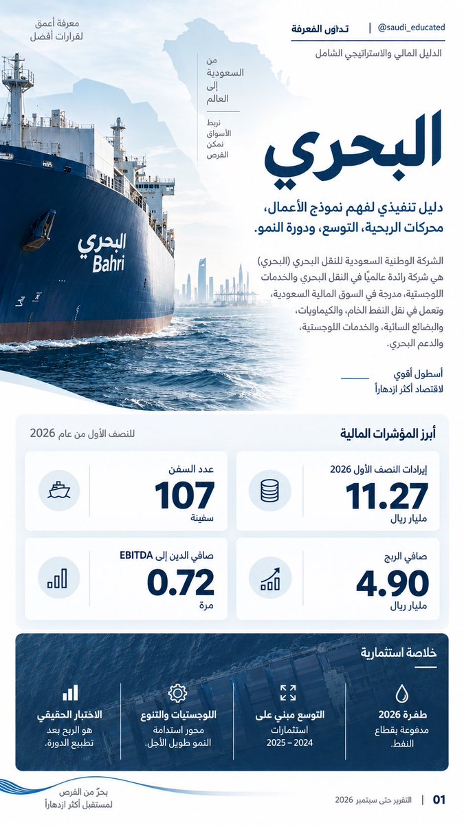 saudi_educated's tweet photo. البحري | 1/10

11.27 مليار ريال إيرادات و4.90 مليار صافي ربح في 6 أشهر فقط.

لكن لا تختصر البحري  في طفرة 2026،
الشركة تدخل مرحلة توسع في الأسطول واللوجستيات.

السؤال الأهم: كم من هذه الربحية سيبقى بعد استقرار اسعار الشحن؟

حساب البحري الرسمي:
@OneBahri 
(تابع التقرير في الثريد) https://t.co/4mPuZUitxE