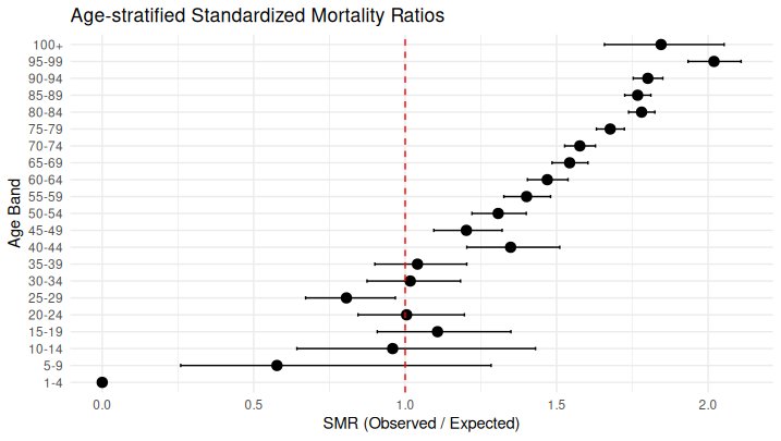 BarryYoungNZ's tweet photo. Covid vaccinated cohort.
In a cohort of 2.2 million people followed after their last vaccination, there were 37,315 observed deaths compared with 22,560 expected based on age-standardised background rates, giving an excess of 14,755 deaths (SMR 1.65, 95% CI 1.64–1.67). This corresponds to an absolute excess risk of ~0.67%, with ~40% of all observed deaths being above expectation.
If the effect were random, SMR should fluctuate around 1. Instead, it rises monotonically with age. That’s a dose–response relationship, which strengthens causal interpretation.
This demonstrates that most of the absolute excess burden sits in the elderly, even though the SMR rises across all ages.  Among people aged 65+, there were 31,922 observed deaths compared to 18,442 expected, yielding an SMR of 1.73 and ~13,480 excess deaths. This accounts for ~91% of all excess mortality in the cohort.